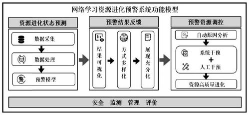 袁萌 等丨高質量發展視角下網絡學習資源進化預警系統設計