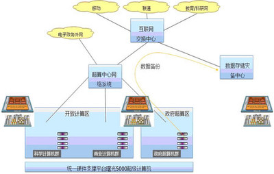 曙光5000"出嫁"成都助力政府信息化建設