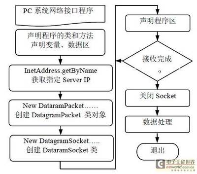 基于4G的嵌入式數(shù)據(jù)通信系統(tǒng)研究