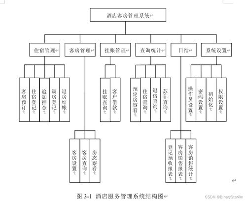 酒店服務(wù)管理系統(tǒng)的開發(fā)與設(shè)計(jì)