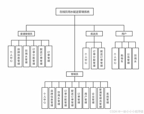 基于ssm框架的在線飲用水配送管理系統(tǒng)的設(shè)計(jì)與開發(fā)