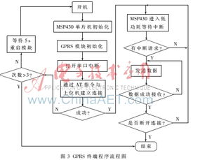 一種氣象數(shù)據(jù)監(jiān)測(cè)系統(tǒng)的設(shè)計(jì)