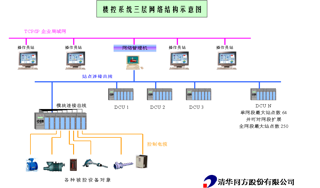 RH2000分布式控制系統(tǒng)在青島黃海橡膠空調(diào)自控中的應(yīng)用