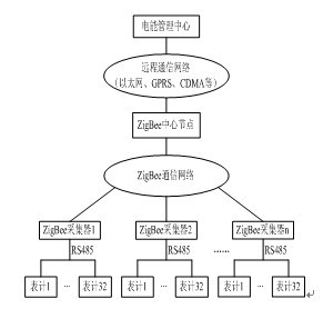 無線網絡電能管理系統設計與選型方案_中國能源信息網