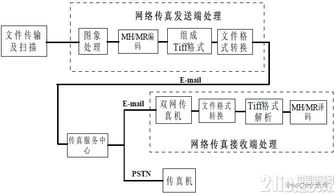 基于嵌入式網絡數字傳真系統設計與實現