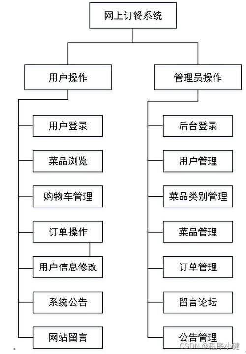 基于javaweb的網上訂餐系統的設計與實現 完整程序 數據庫 開題報告 任務書 論文