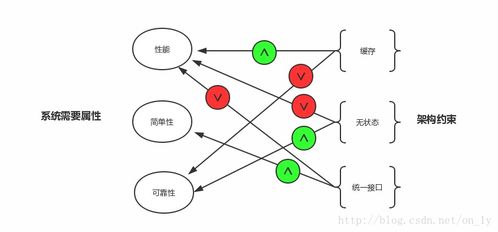 架構風格與基于網絡的軟件架構設計