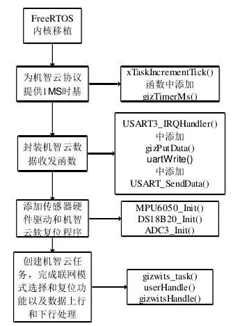 基于物聯網技術的輔助進食機械手系統設計