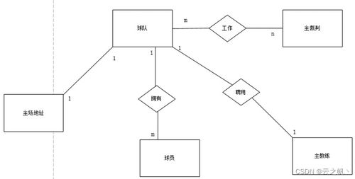 數(shù)據(jù)庫課程設(shè)計報告 足球聯(lián)賽管理系統(tǒng)的設(shè)計與實現(xiàn)