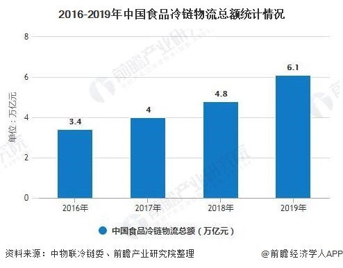 2020年中國農(nóng)產(chǎn)品冷鏈物流行業(yè)市場現(xiàn)狀及發(fā)展趨勢分析 冷鏈網(wǎng)絡(luò)體系趨于完善