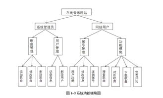 在線音樂網(wǎng)站的設(shè)計與實現(xiàn) asp.net,sql 含錄像