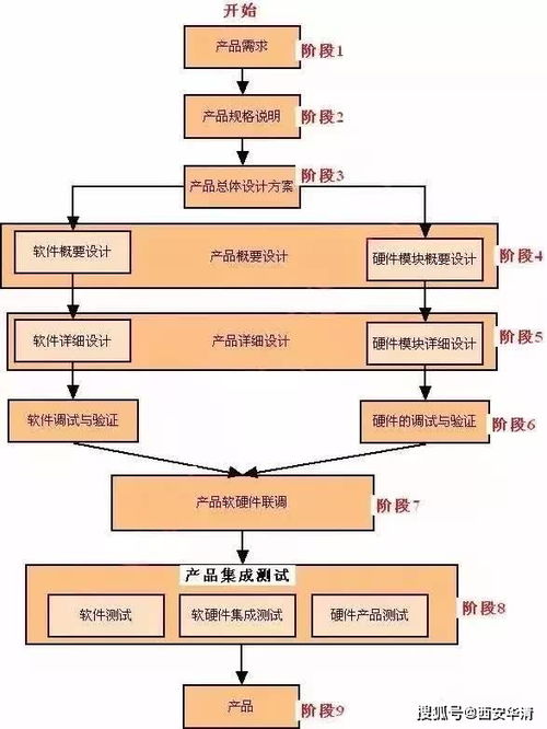 小白必備的嵌入式產品研發的一般流程