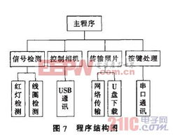 基于arm9的交通違章抓拍系統的開發