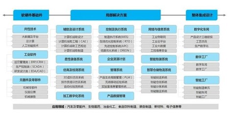 智能工廠產業:產業鏈解構和產業生態分析