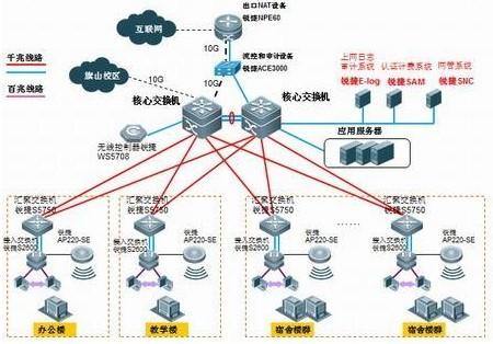 智慧校園、中學智能化系統方案解析(專業資料)
