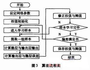 基于神經網絡技術的虛擬傳感器溫度補償系統
