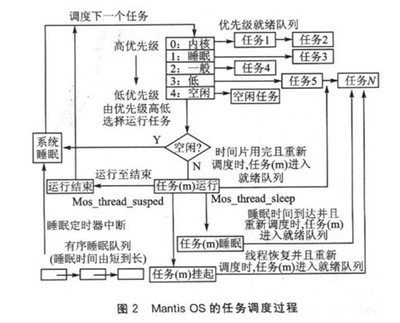 無線傳感器網絡基于μC/OS-II的低功耗改進,解決方案--華強電子網