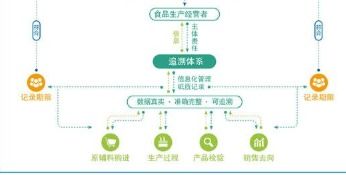 食品生產經營追溯管理系統軟件設計開發建設解決方案