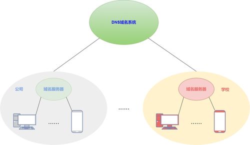 ip地址是從哪來的呢 dns技術詳解