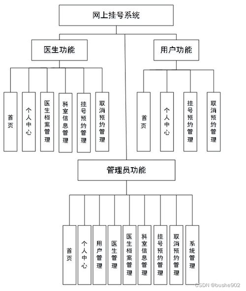 計算機畢業設計ssm網上掛號系統