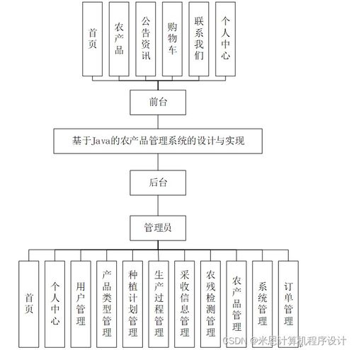 基于java的農產品管理系統的設計與實現934429計算機畢設jsp