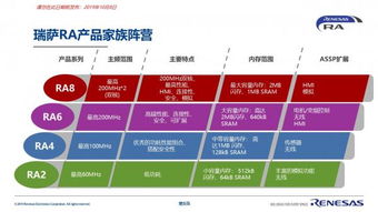 瑞薩電子推出ra系列mcu 面向智能物聯網應用
