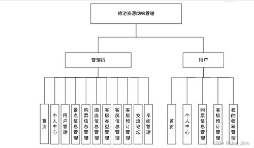基于springboot vue的學旅游資源網站管理系統設計與實現畢設 文檔 源碼