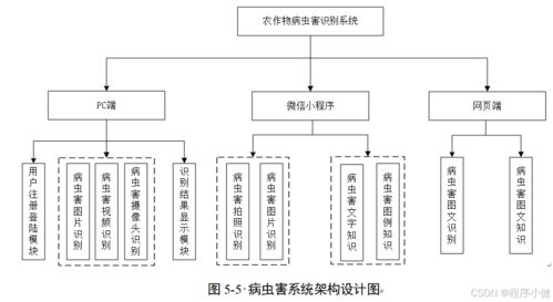 基于yolov5的農(nóng)作物病蟲害識別系統(tǒng)設(shè)計與實現(xiàn) pyqt web端 微信小程序 yolov5 訓練數(shù)據(jù)集 論文 部署文檔 開題報告