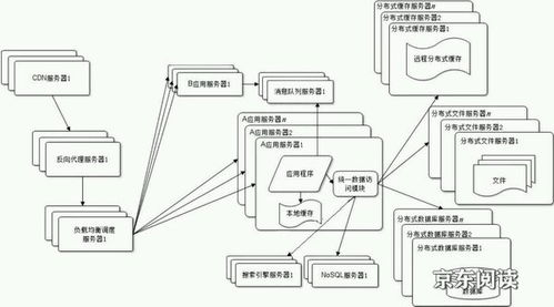 大型網(wǎng)站架構(gòu)設(shè)計 csdn博客