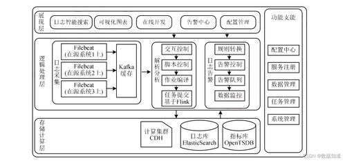 系統(tǒng)架構(gòu)設(shè)計師 大數(shù)據(jù)架構(gòu)設(shè)計理論與實踐 核心總結(jié)