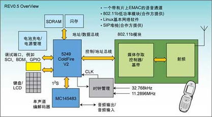 滿足vowlan設計需求的新開發平臺