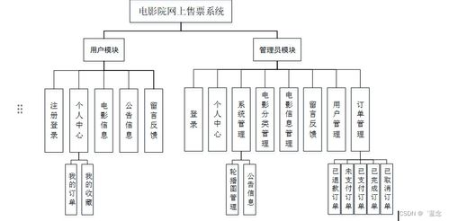 計算機畢業設計springboot電影院網上售票系統0a6m69