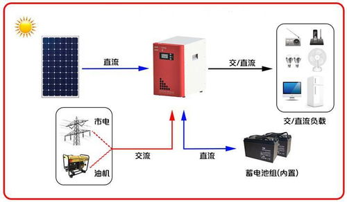 隆課堂 漲姿勢,一文告訴你什么是離網 微網發電系統
