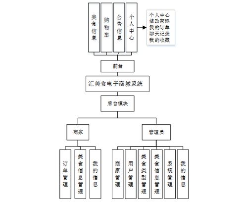 計算機畢業設計ssm匯美食電子商城系統 基于ssm框架的校園美食電商平臺設計與實現 java驅動的餐飲在線交易全流程管理系統開發