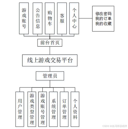 計算機畢業設計springboot線上游戲交易平臺 基于spring boot的在線游戲交易系統開發與實現 spring boot驅動的網絡游戲交易服務平臺設計