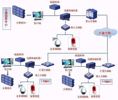 方案分享|道路視頻監控系統設計詳解