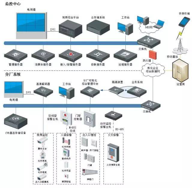各個行業網絡系統解決方案(含拓撲圖)