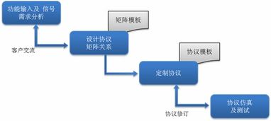 整車(chē)網(wǎng)絡(luò)開(kāi)發(fā) 系統(tǒng)設(shè)計(jì)