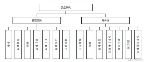 基于springboot的網(wǎng)盤(pán)系統(tǒng)設(shè)計(jì)與實(shí)現(xiàn)