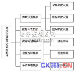 虛擬儀器 網(wǎng)絡(luò)實(shí)現(xiàn)溫室測(cè)控系統(tǒng)