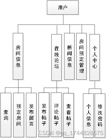 ssm基于java的酒店管理系統(tǒng)的設(shè)計(jì)與實(shí)現(xiàn)論文