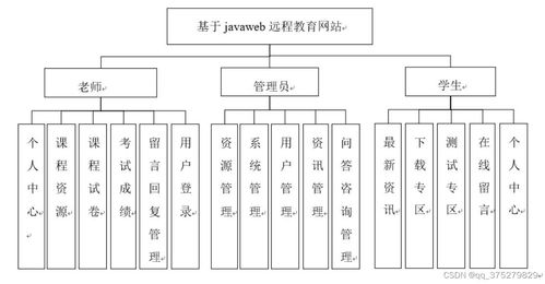 基于javaweb遠程教育網站開發與實現 計算機畢業設計源碼 lw文檔