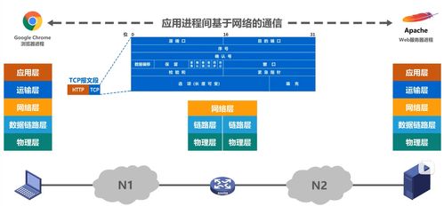 筆記4 計算機網絡的體系結構