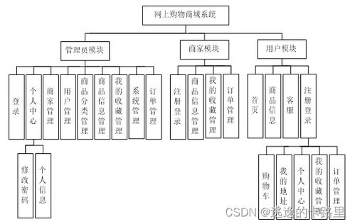 java畢業設計 基于springboot開發的網上購物商城系統研發 畢業論文 附畢設源代碼