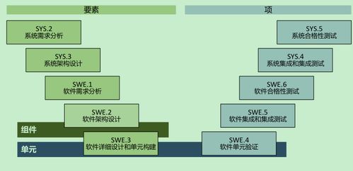 汽車軟件開發v流程