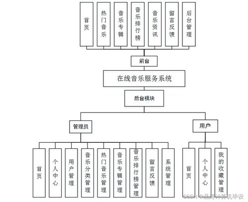 計(jì)算機(jī)畢設(shè)ssm基于ssm的在線音樂服務(wù)系統(tǒng)的設(shè)計(jì)與實(shí)現(xiàn)8qr269 源碼 數(shù)據(jù)庫 lw