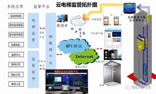 開啟電梯物聯網智慧監管模式,讓電梯更安全