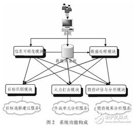 基于soa的軍事目標(biāo) 選打一體化 信息系統(tǒng)研究