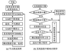 自組織無線傳感器網絡設計方案