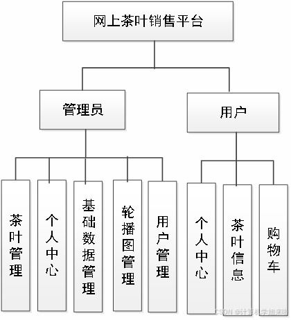 畢業設計 ssm網上茶葉銷售平臺設計與開發jsp 免費 代碼講解